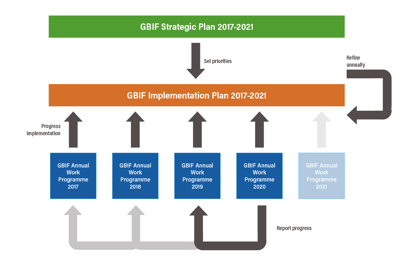 GBIF Work Programme 2020: Annual Update to Implementation Plan 2017\u20132021