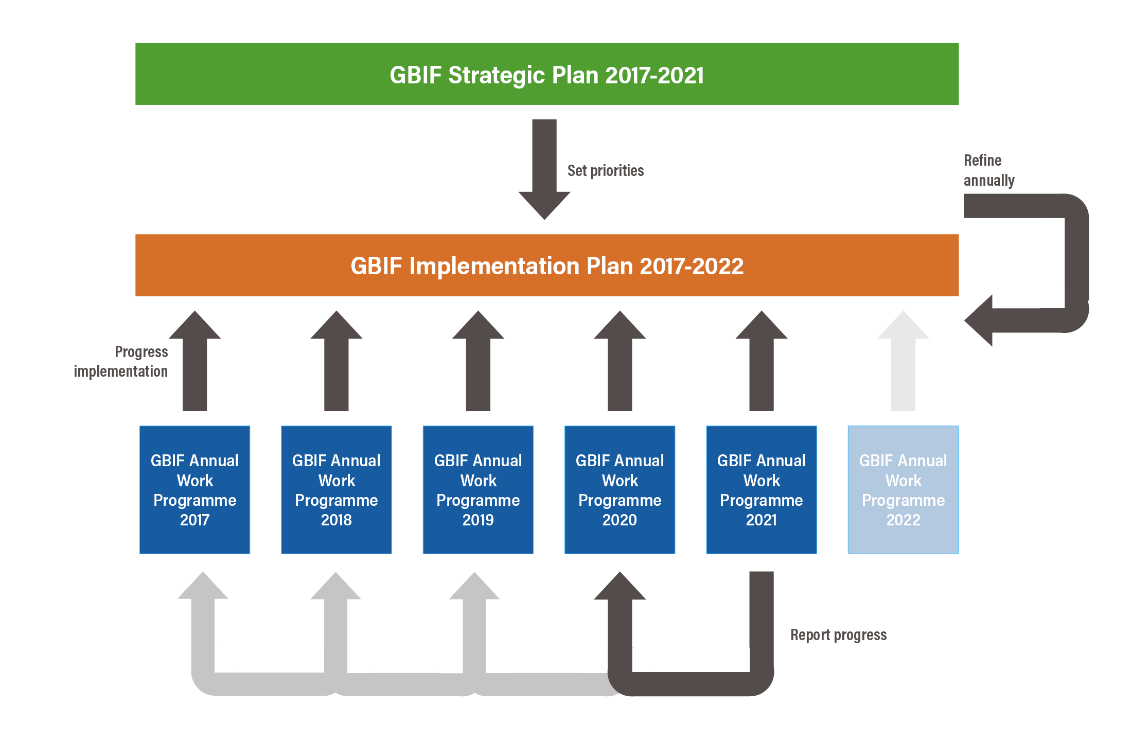 GBIF Work Programme 2021: Annual Update to Implementation Plan