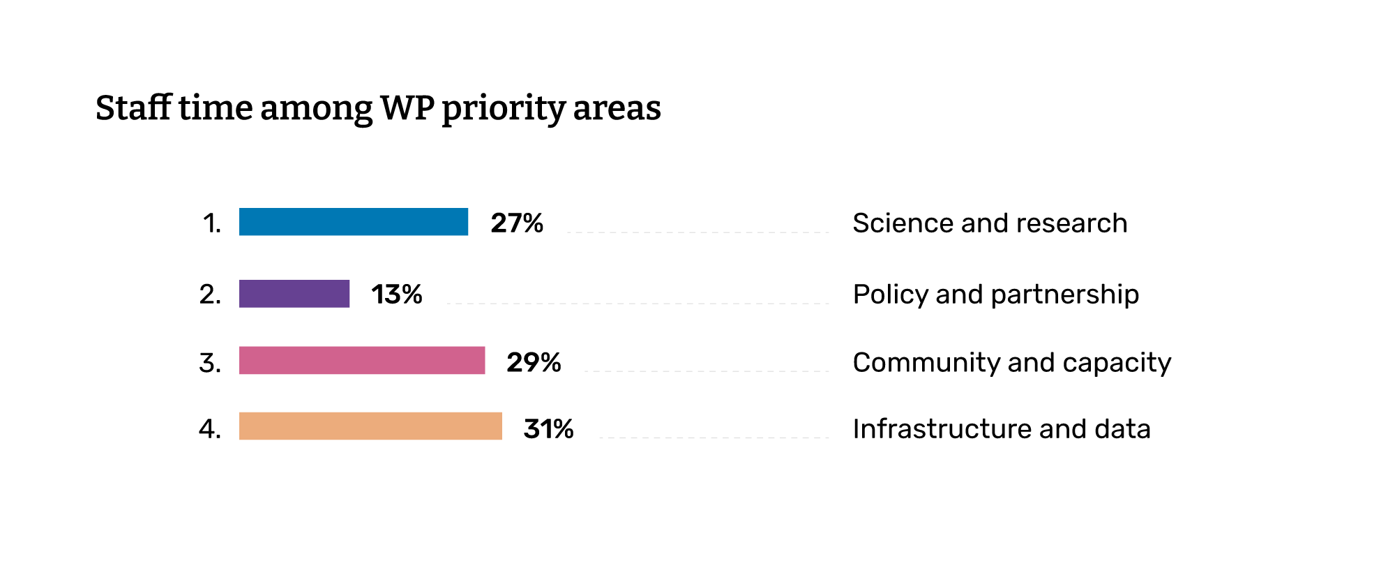 Staff time among WP Priority Areas