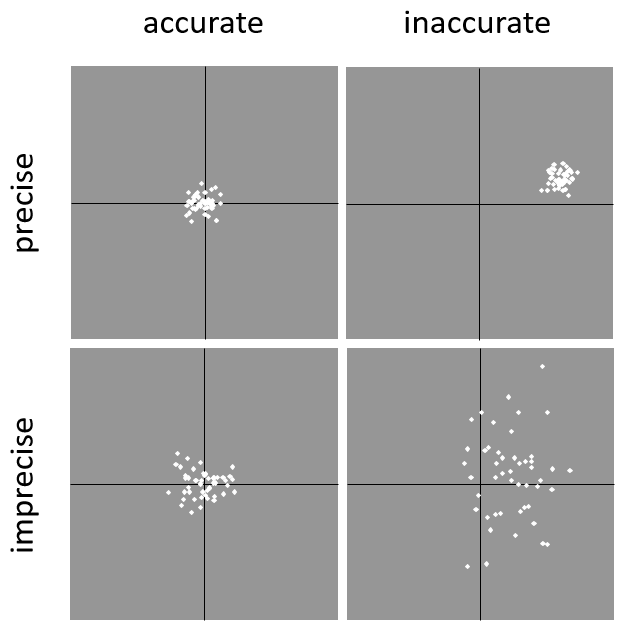 accuracy versus precision