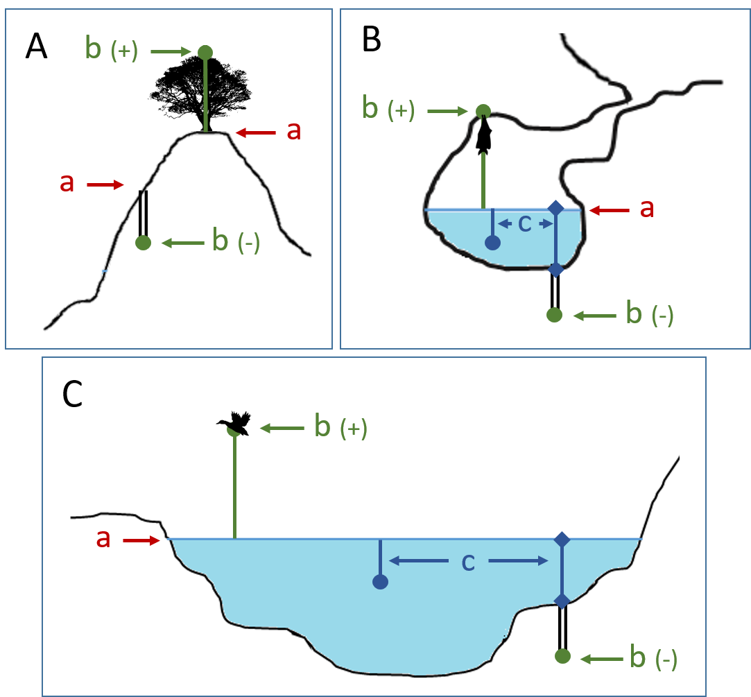 depth elevation distance above surface